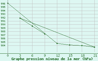 Courbe de la pression atmosphrique pour Gagarin