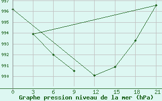 Courbe de la pression atmosphrique pour Ust-Hajrjuzovo