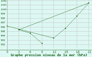 Courbe de la pression atmosphrique pour Maksatikha