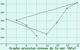 Courbe de la pression atmosphrique pour Kalevala