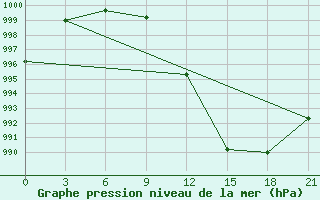 Courbe de la pression atmosphrique pour Varzuga