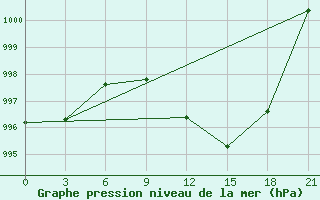 Courbe de la pression atmosphrique pour Nozovka