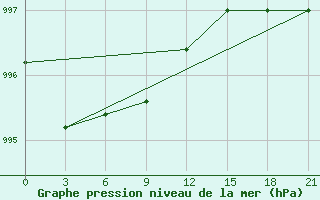 Courbe de la pression atmosphrique pour Umba