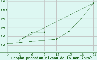 Courbe de la pression atmosphrique pour Polock