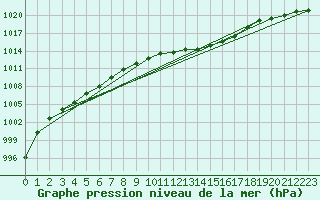 Courbe de la pression atmosphrique pour Essen