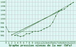 Courbe de la pression atmosphrique pour Slubice