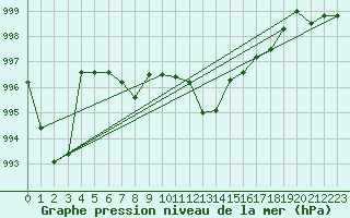 Courbe de la pression atmosphrique pour Dax (40)