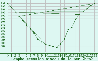 Courbe de la pression atmosphrique pour Aboyne