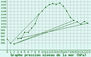 Courbe de la pression atmosphrique pour Deuselbach