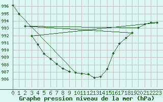 Courbe de la pression atmosphrique pour Herhet (Be)