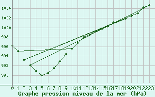 Courbe de la pression atmosphrique pour Lannion (22)