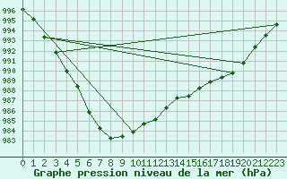 Courbe de la pression atmosphrique pour Tornio Torppi