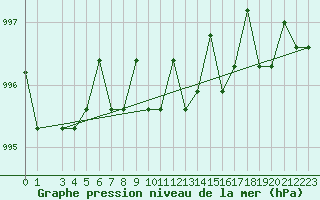 Courbe de la pression atmosphrique pour Fairbanks, Fairbanks International Airport