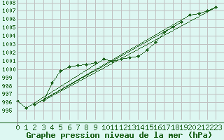 Courbe de la pression atmosphrique pour Kempten
