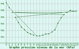 Courbe de la pression atmosphrique pour Ventspils