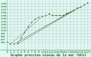 Courbe de la pression atmosphrique pour Orschwiller (67)