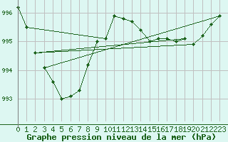 Courbe de la pression atmosphrique pour Fameck (57)