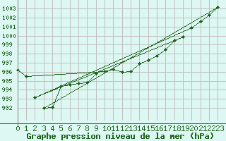 Courbe de la pression atmosphrique pour Boulc (26)