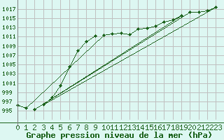 Courbe de la pression atmosphrique pour Windischgarsten