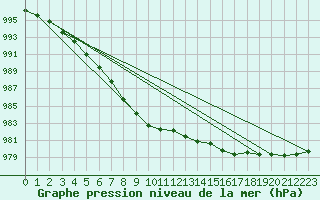 Courbe de la pression atmosphrique pour Sletterhage 