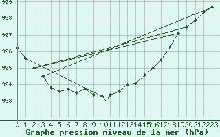 Courbe de la pression atmosphrique pour Northolt