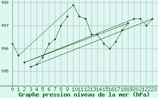 Courbe de la pression atmosphrique pour Delsbo