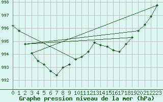 Courbe de la pression atmosphrique pour Bergerac (24)