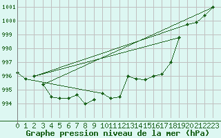 Courbe de la pression atmosphrique pour Lignerolles (03)