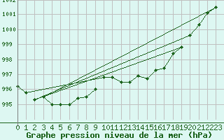 Courbe de la pression atmosphrique pour Guret (23)