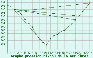 Courbe de la pression atmosphrique pour Bois-de-Villers (Be)