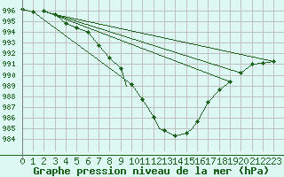 Courbe de la pression atmosphrique pour Cranwell