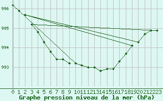 Courbe de la pression atmosphrique pour Kemijarvi Airport