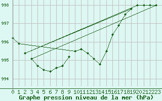 Courbe de la pression atmosphrique pour Ruhnu