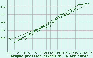 Courbe de la pression atmosphrique pour Svanberga