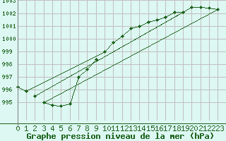 Courbe de la pression atmosphrique pour Bo I Vesteralen