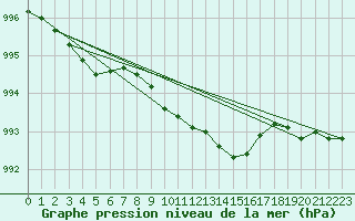 Courbe de la pression atmosphrique pour Wernigerode