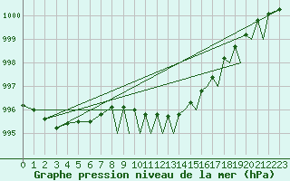 Courbe de la pression atmosphrique pour Wattisham