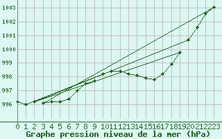 Courbe de la pression atmosphrique pour Waddington