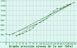 Courbe de la pression atmosphrique pour Kvitsoy Nordbo