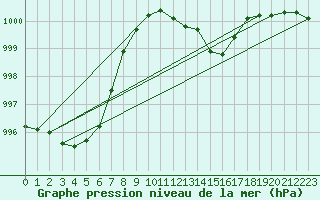 Courbe de la pression atmosphrique pour Cevio (Sw)