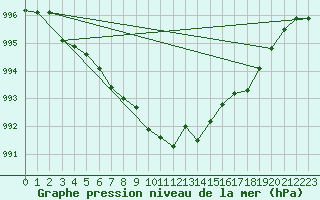 Courbe de la pression atmosphrique pour Chteaudun (28)