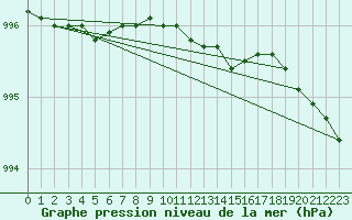 Courbe de la pression atmosphrique pour Viljandi