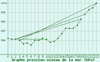 Courbe de la pression atmosphrique pour Krangede