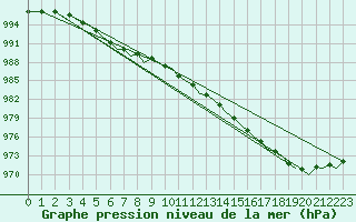 Courbe de la pression atmosphrique pour Sandnessjoen / Stokka