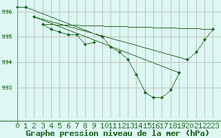 Courbe de la pression atmosphrique pour Gurteen