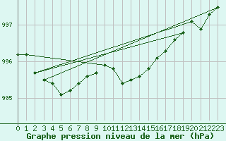 Courbe de la pression atmosphrique pour Krangede