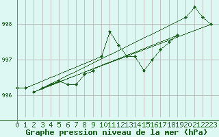 Courbe de la pression atmosphrique pour Aigrefeuille d