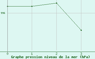 Courbe de la pression atmosphrique pour Sirdal-Sinnes