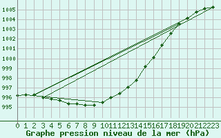 Courbe de la pression atmosphrique pour Helsinki Harmaja