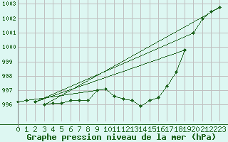 Courbe de la pression atmosphrique pour Messina